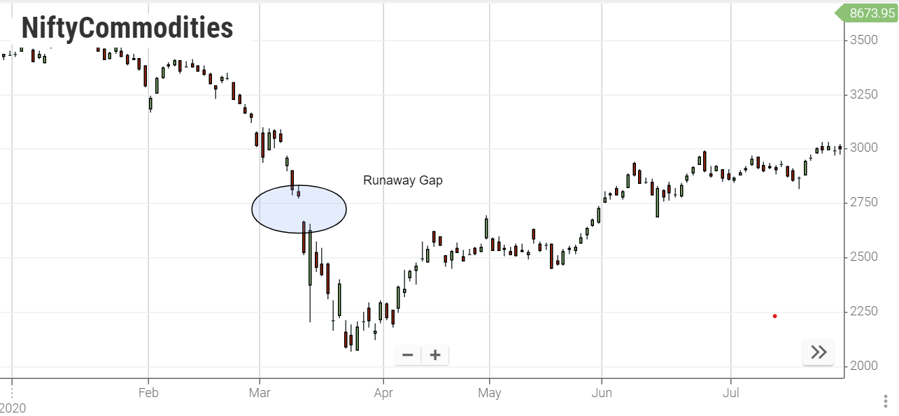 Runaway Gap